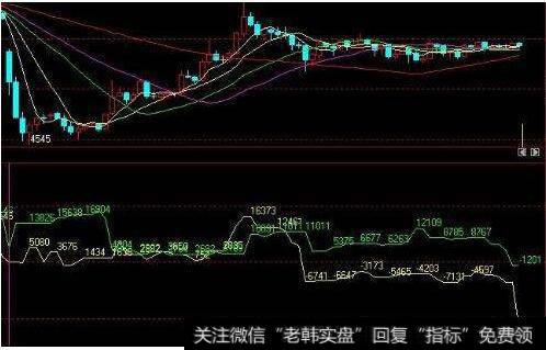 超买超卖型资金流量指标(MFI)应用法则