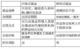 基金入门:封闭式基金与开放式基金的区别