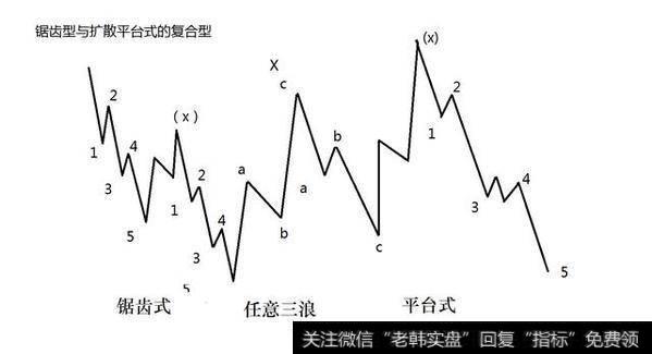 艾略特波浪理论新解六：复合型调整形态