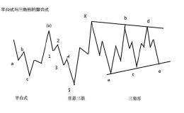 艾略特波浪理论新解六：复合型调整形态