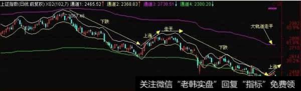 压力支撑型薛氏通道指标应用法则