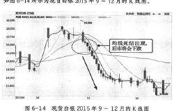 均线死结分析