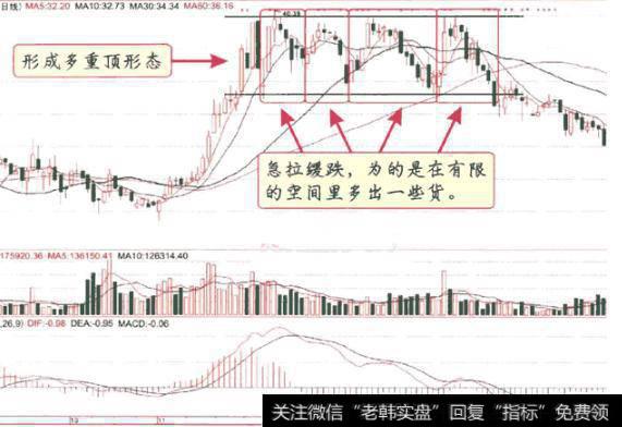 跟庄操盘口诀：洗盘买，出货卖！