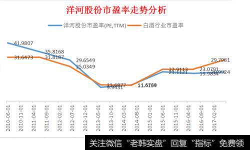 河阳股份市盈率走势分析