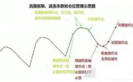 从技术上解答——高抛低吸要领（实战篇）