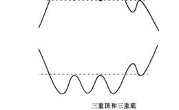 移动平均线三重顶和三重底形态分析详解