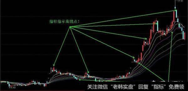 指标指示高抛点