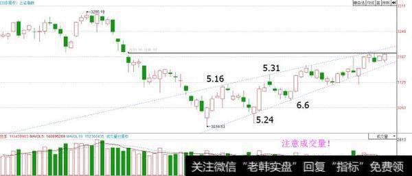 注意上升楔形内的成交量变化