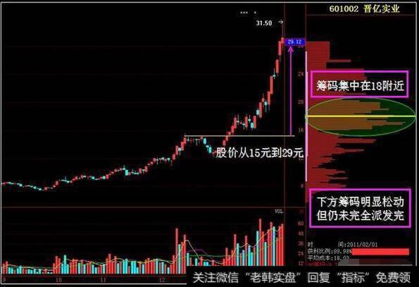 股市最全的筹码分布操盘讲解，能把筹码分布说通透！