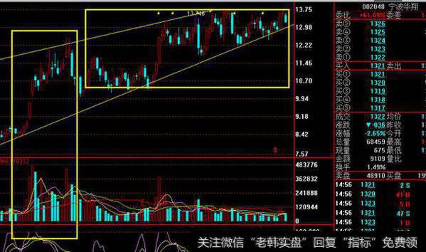 宁波华翔(SZ002048)高位减仓走势图