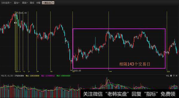 数学不好还想<a href='/cgjq/290242.html'>炒股</a>？斐波那契数列带你赚翻！