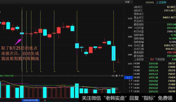 数学不好还想炒股？斐波那契数列带你赚翻！