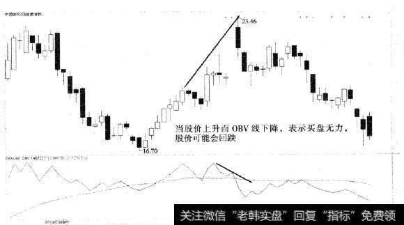 中国玻纤的K线走势及ORV走势