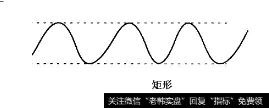 矩形形态