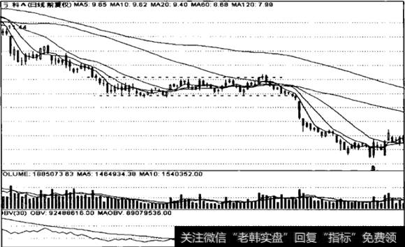 矩形整理向下突破