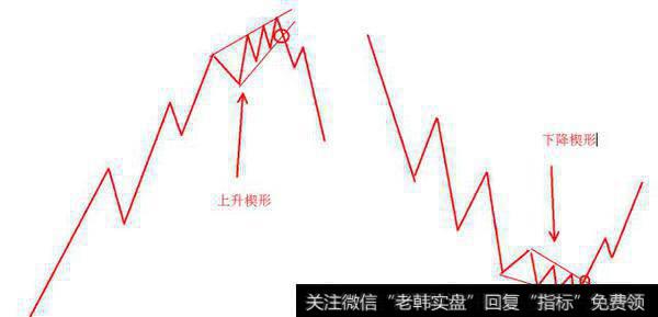 技术分析之持续形态3——楔形形态