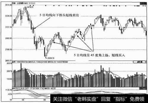 5日均线操作技巧