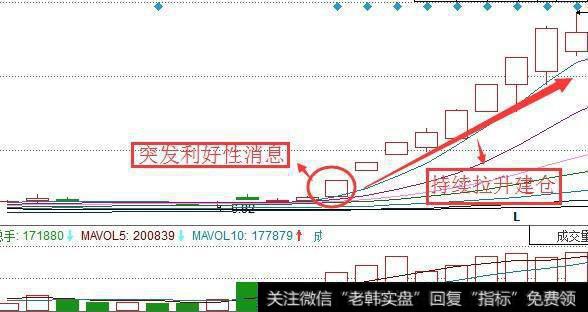 连续推高吸筹建仓图