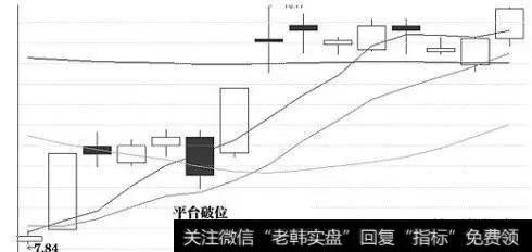 平台破位洗盘图