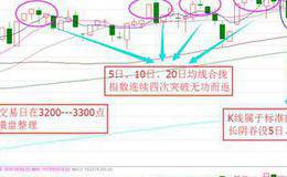 利用K线组合判断股价未来走势