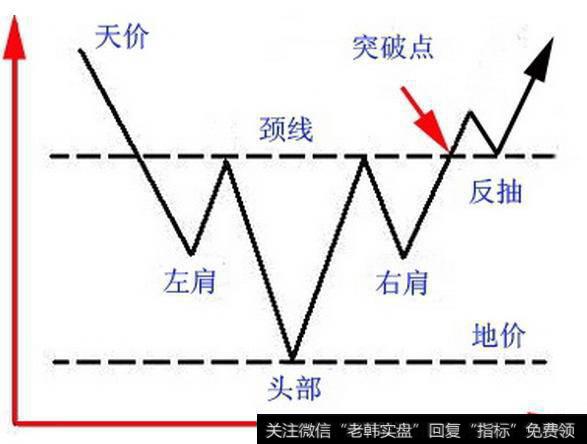 头肩底形态