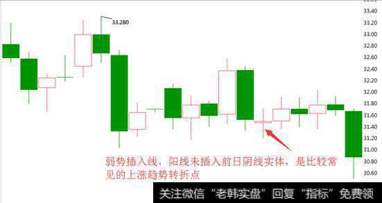 上涨趋势转折点