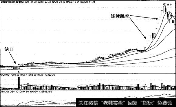 连续跳空