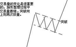 <em>股票技术分析</em>之旗形整理