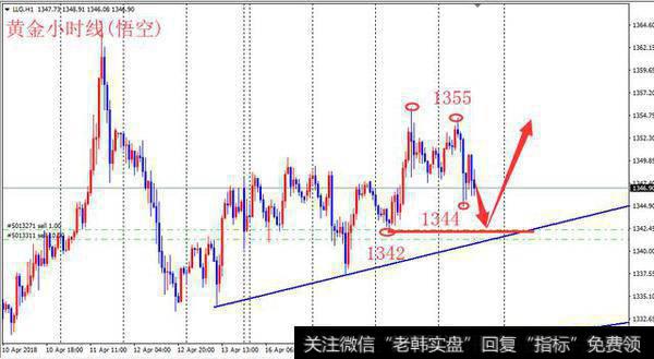 黄金遭遇双顶压制，回调不破1342仍看涨！