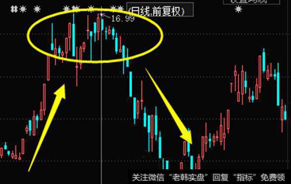 顶部的K线组合呈现连续的平行震荡走势