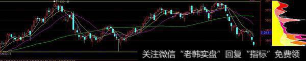 上证双顶双底箱体操作策略及目标标的