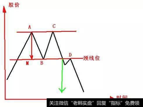 双顶形态解析