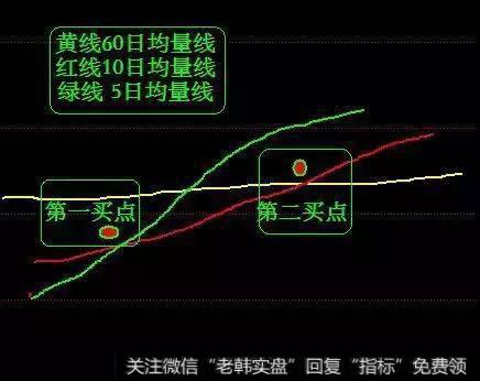 中线卖股经典原则