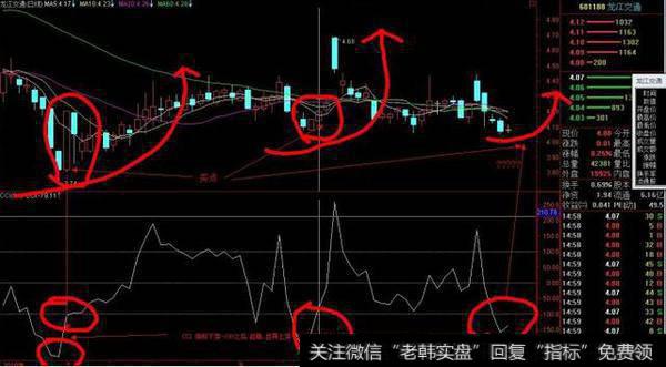 一句话利用CCI和OBV，ASI，BOLL四大指标捕捉短牛就是介么干单！