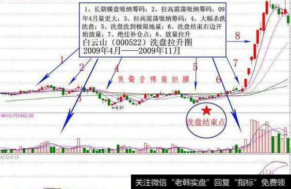 白云山洗盘拉升图