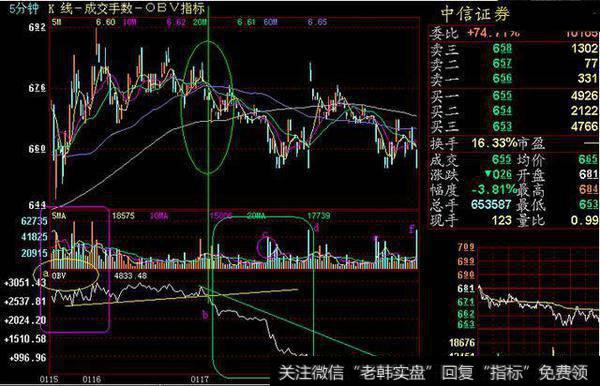 一名股市交易员的箴言：老是找不到主力？是你不懂OBV指标吧