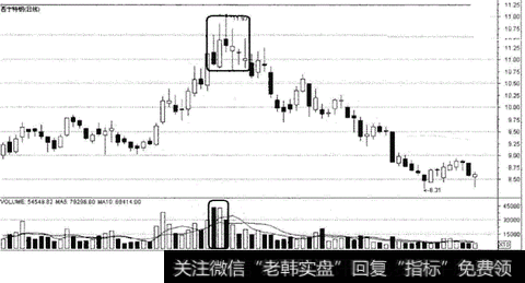 拉高出货