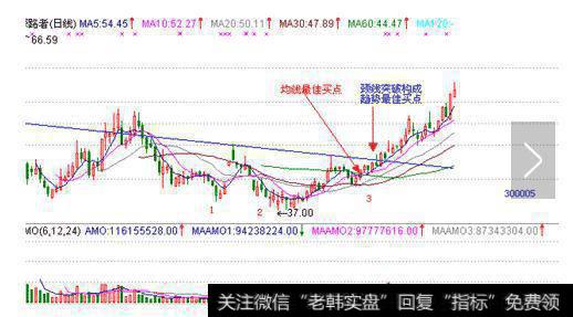 <a href='/ggnews/239964.html'>探路者</a>，同样构造了三川底部形态，底部清晰地地量结构