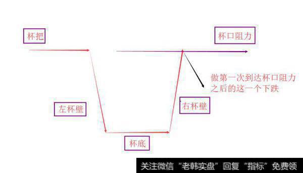 我们赚第一次到达杯口阻力之后的下跌