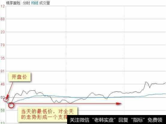 一位70岁老股民的滴血经验：分时图不传战法，一买就涨绝无例外