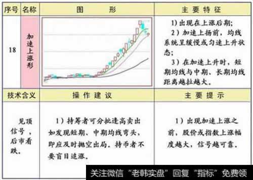 加速上涨形