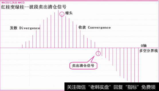 红柱变绿柱波段卖出清仓信号