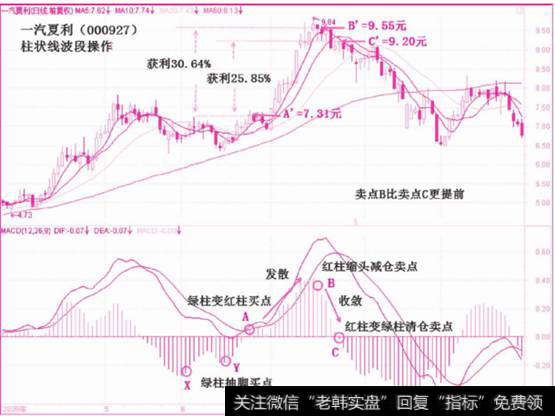 MACD柱状线波段操作