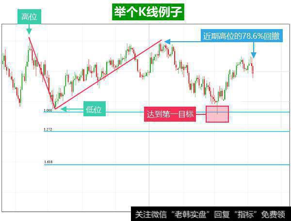 深度解析斐波那契技术指标的运用