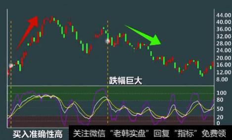 常用的技术指标——KDJ