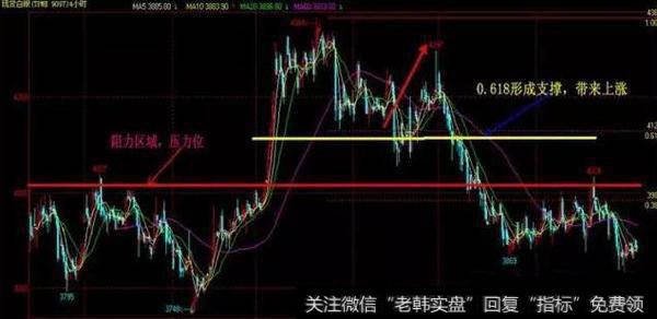 黄金分割线的使用详解大全，一眼看穿<a href='/cgjq/285193.html'>股价涨跌</a>规律！