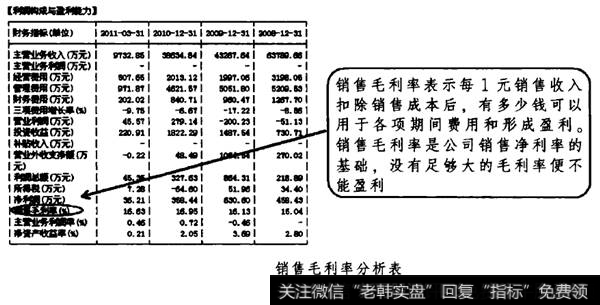 销售毛利率分析表