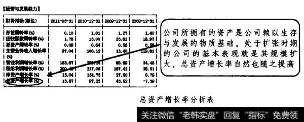 总资产增长率分析表