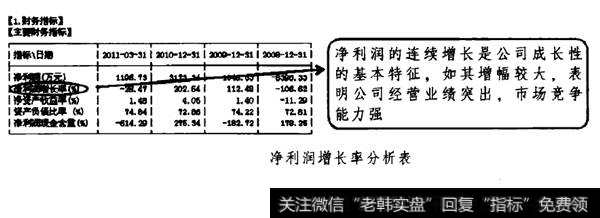 净利润增长率分析表