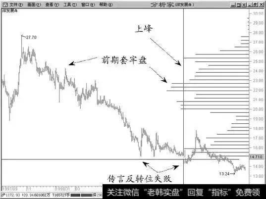 一位操盘手的肺腑独白：一旦遇到这5大筹码分布形态，永远满仓干